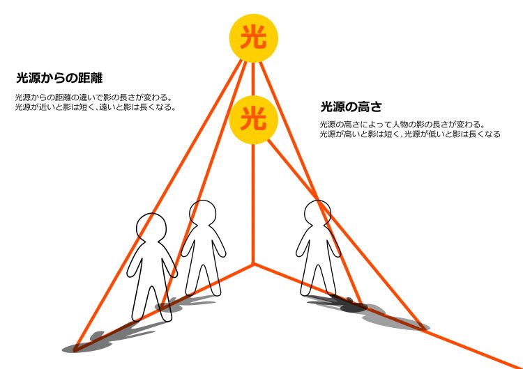 イラストを立体的に見せる上で大切な明暗の描写 光と影の関係 コミックイラストコース コース別ブログ アートスクール大阪