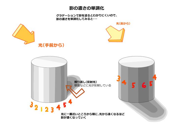 イラストを立体的に見せる上で大切な明暗の描写 光と影の関係 コミックイラストコース アートスクール大阪 ブログ