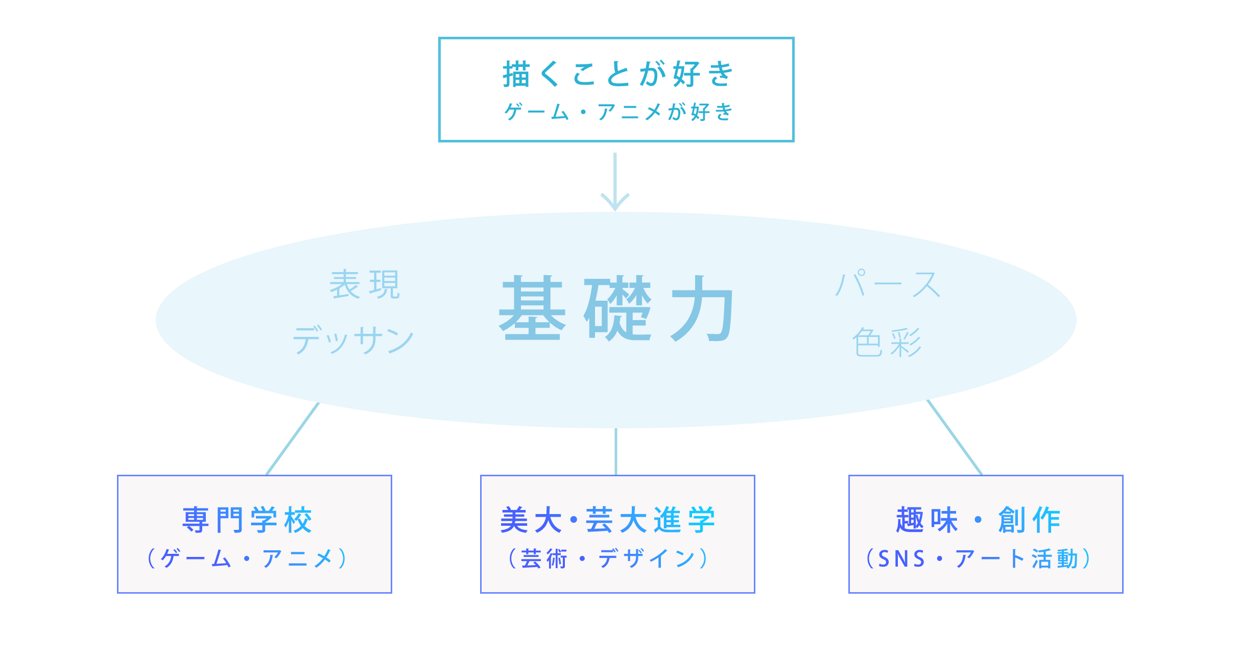 デッサンの必要性説明図
