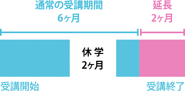 受講期間6ヶ月を選び、2ヶ月休学した場合