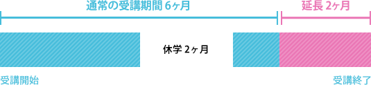 受講期間6ヶ月を選び、2ヶ月休学した場合