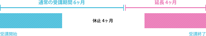 受講期間6ヶ月を選び、4ヶ月休止した場合